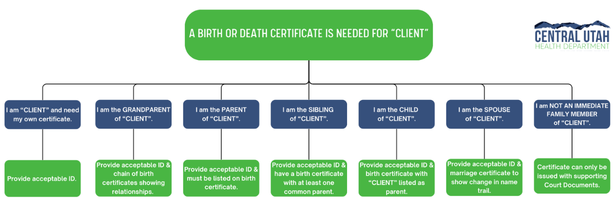 Vitals Flow Chart